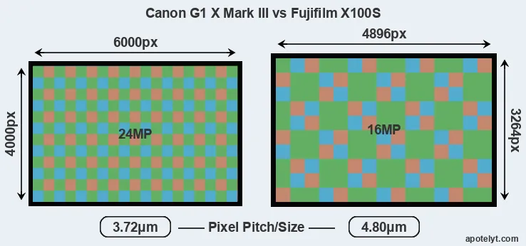 G1X Mark III versus X100S MP