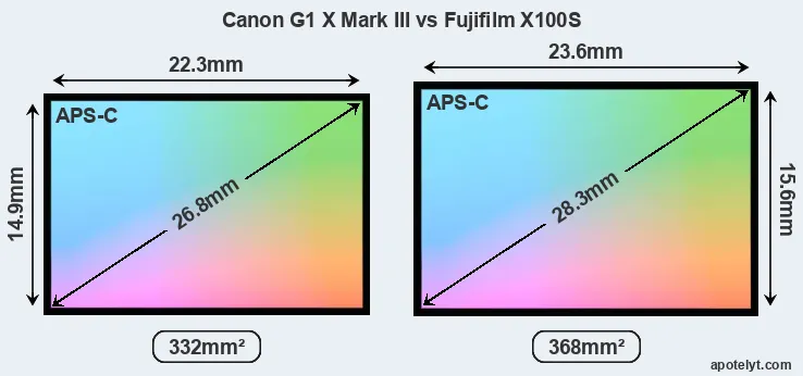 Canon G1 X Mark III and Fujifilm X100S sensor measures
