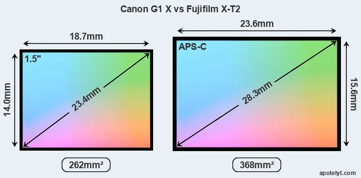 Canon G1 X and Fujifilm X-T2 sensor measures
