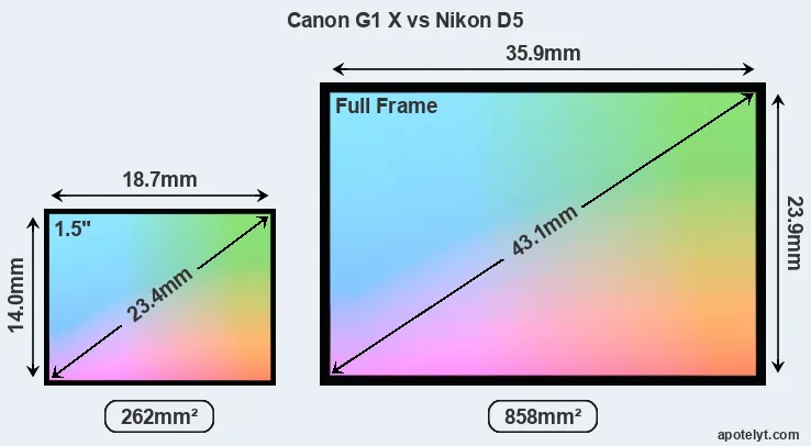 Canon G1 X and Nikon D5 sensor measures