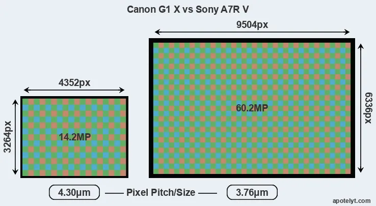 G1X versus A7R V MP