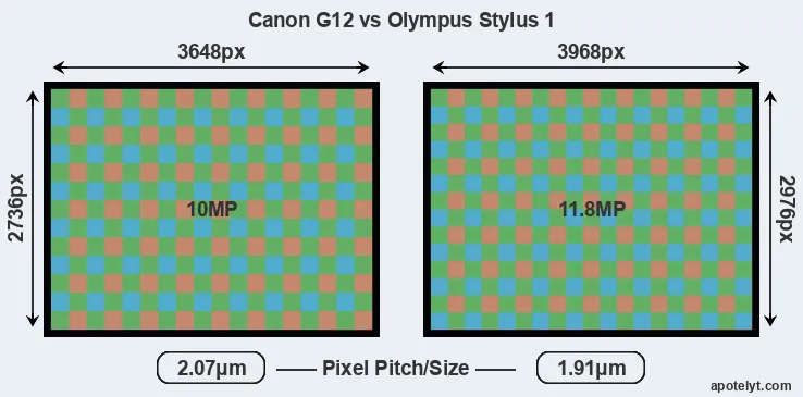 G12 versus Stylus 1 MP