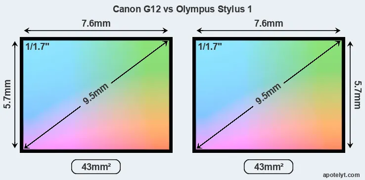 Canon G12 and Olympus Stylus 1 sensor measures