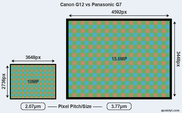 G12 versus G7 MP