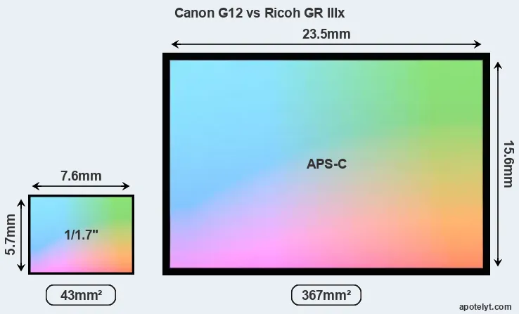 Canon G12 and Ricoh GR IIIx sensor measures