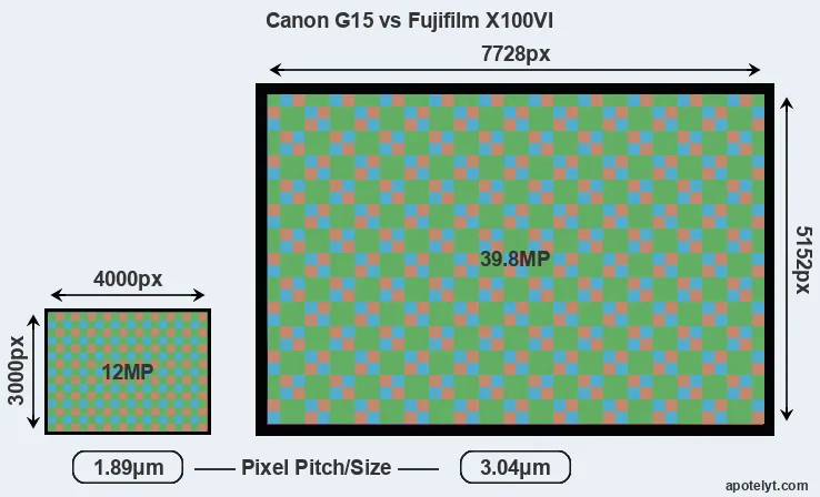G15 versus X100VI MP
