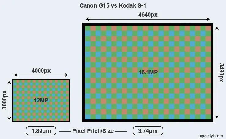 G15 versus S-1 MP