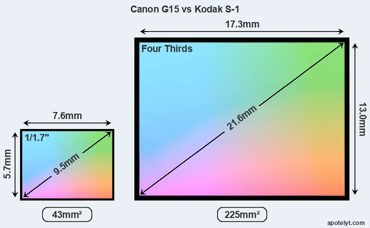 Canon G15 and Kodak S-1 sensor measures