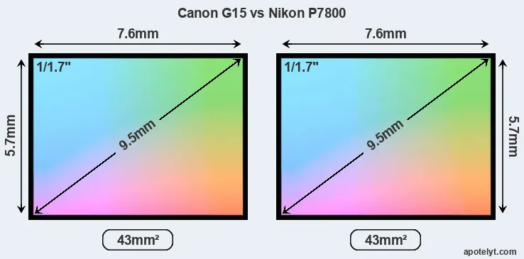 Canon G15 and Nikon P7800 sensor measures