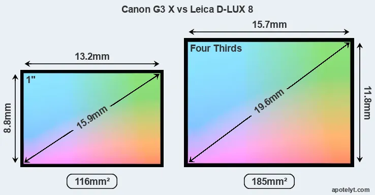 Canon G3 X and Leica D-LUX 8 sensor measures