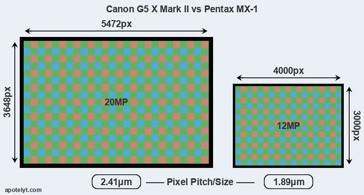G5X Mark II versus MX-1 MP