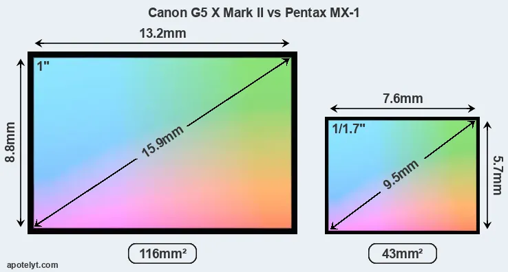 Canon G5 X Mark II and Pentax MX-1 sensor measures