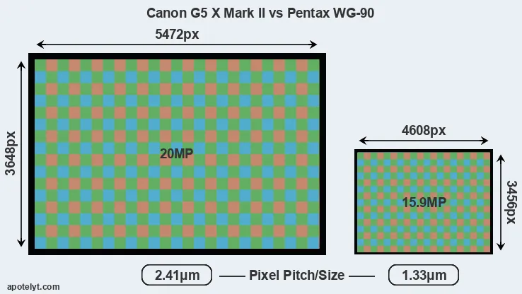 G5X Mark II versus WG-90 MP