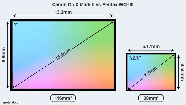 Canon G5 X Mark II and Pentax WG-90 sensor measures