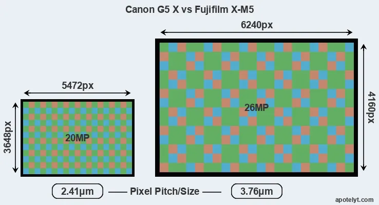 G5X versus X-M5 MP