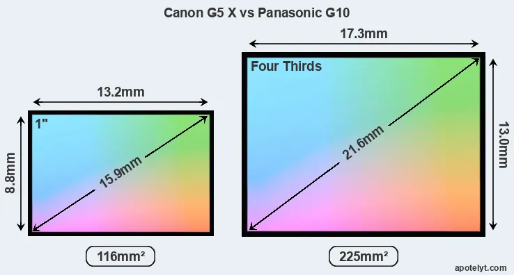 Canon G5 X and Panasonic G10 sensor measures