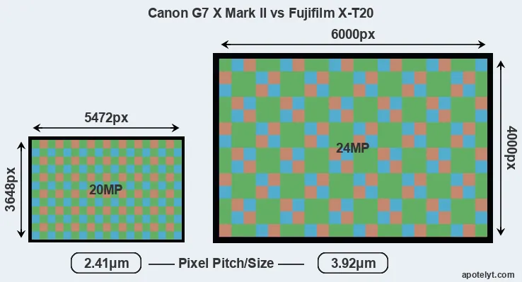 G7X Mark II versus X-T20 MP