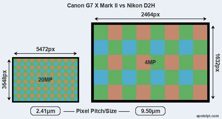 G7X Mark II versus D2H MP