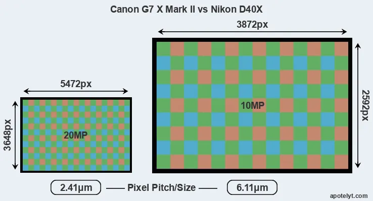 G7X Mark II versus D40X MP