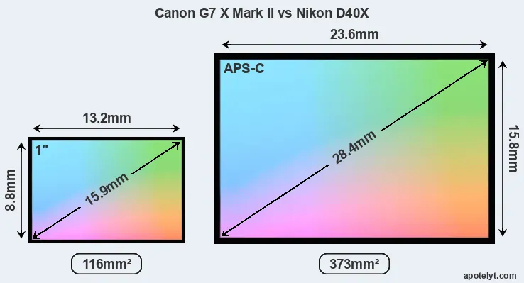 Canon G7 X Mark II and Nikon D40X sensor measures