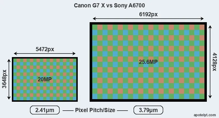 G7X versus A6700 MP