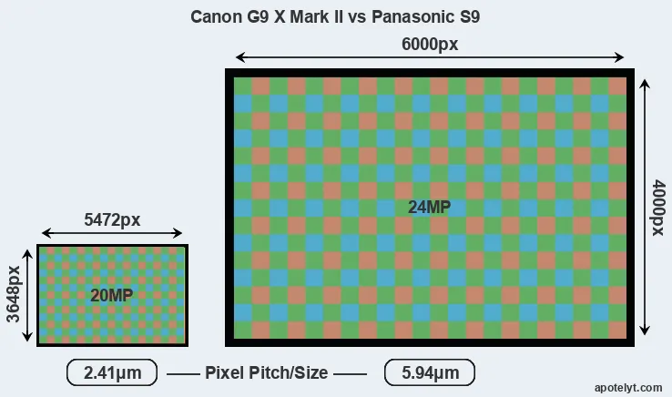 G9X Mark II versus S9 MP