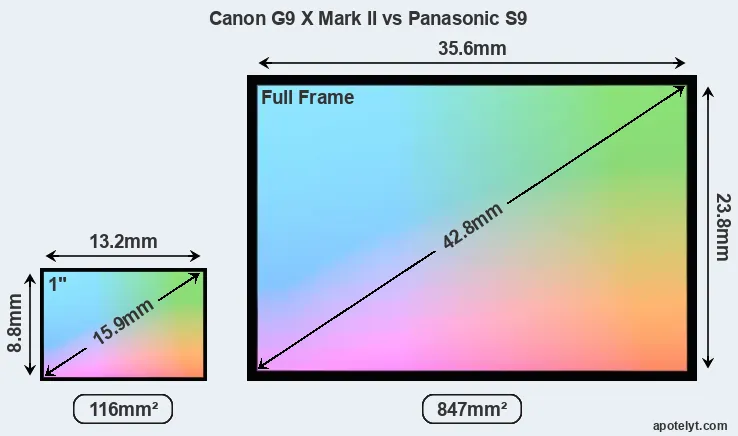 Canon G9 X Mark II and Panasonic S9 sensor measures