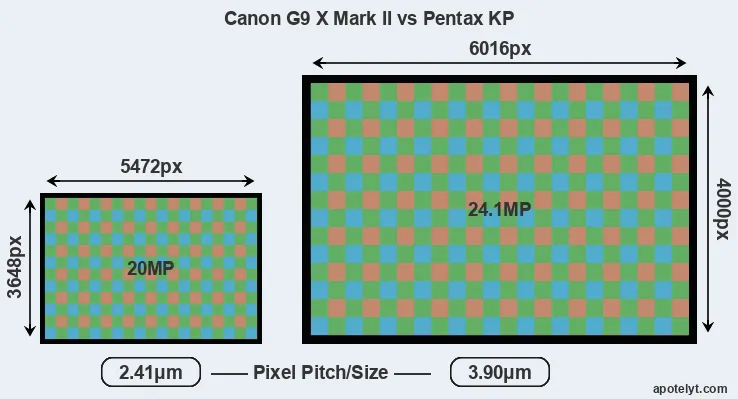 G9X Mark II versus KP MP