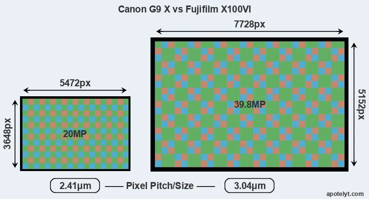 G9X versus X100VI MP