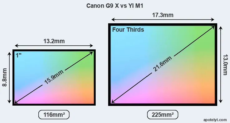Canon G9 X and YI M1 sensor measures