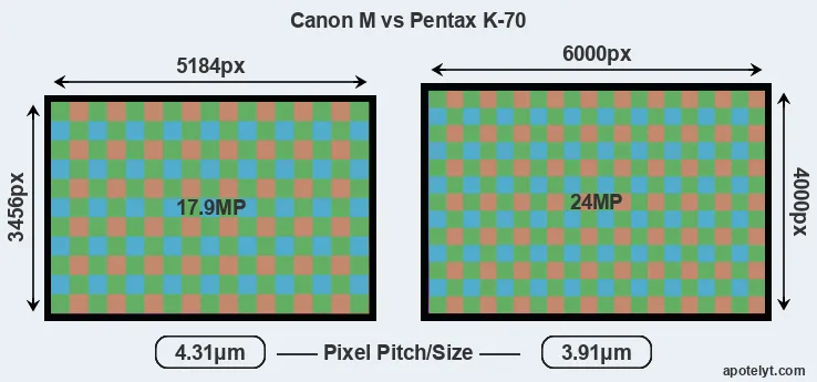 Canon M versus K-70 MP