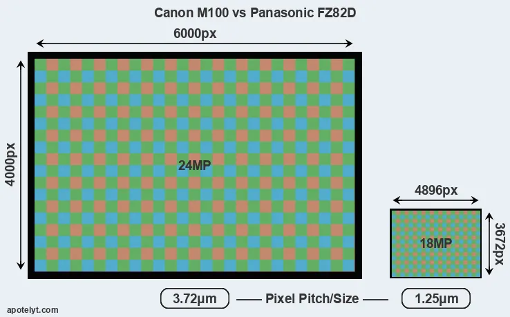 M100 versus FZ82D MP