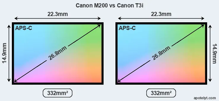 Canon M200 and Canon T3i sensor measures