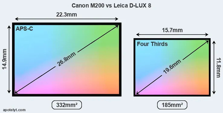 Canon M200 and Leica D-LUX 8 sensor measures