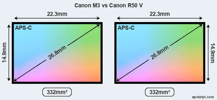 Canon M3 and Canon R50 V sensor measures