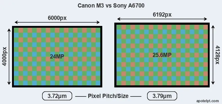 M3 versus A6700 MP