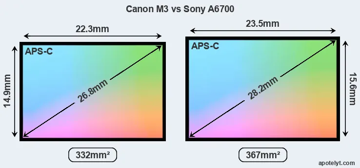 Canon M3 and Sony A6700 sensor measures