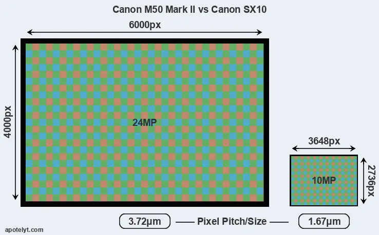 M50 Mark II versus SX10 MP
