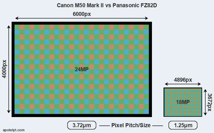 M50 Mark II versus FZ82D MP