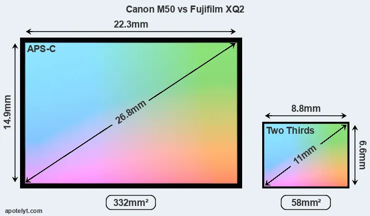 Canon M50 and Fujifilm XQ2 sensor measures