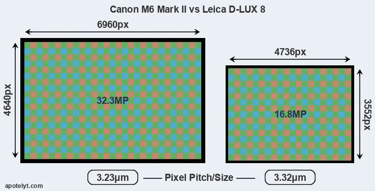 M6 Mark II versus D-LUX 8 MP