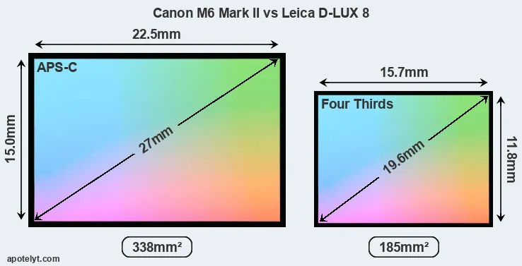 Canon M6 Mark II and Leica D-LUX 8 sensor measures