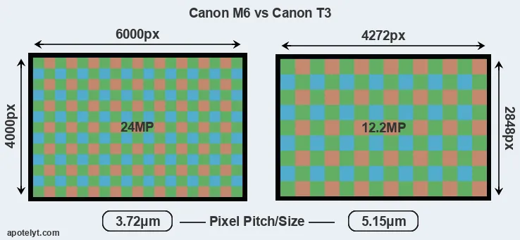 M6 versus T3 MP