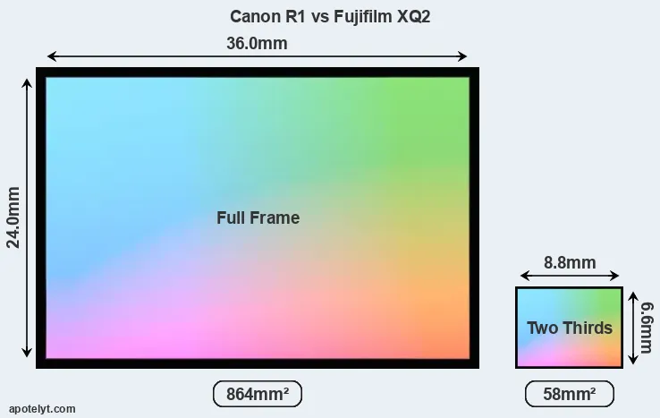 Canon R1 and Fujifilm XQ2 sensor measures