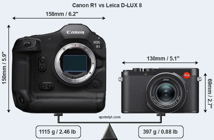 Size Canon R1 vs Leica D-LUX 8