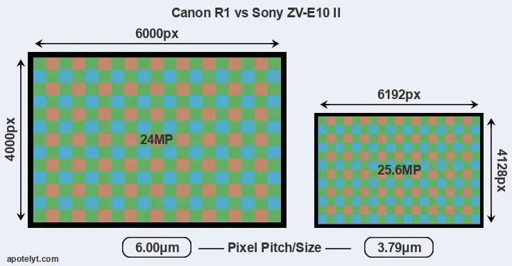 R1 versus ZV-E10 II MP