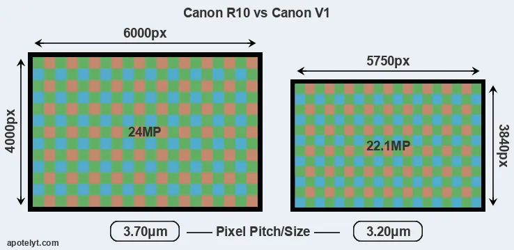 R10 versus V1 MP