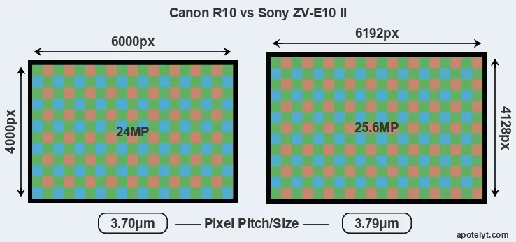 R10 versus ZV-E10 II MP