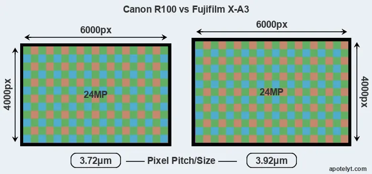 R100 versus X-A3 MP