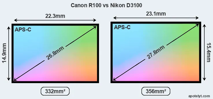 Canon R100 and Nikon D3100 sensor measures